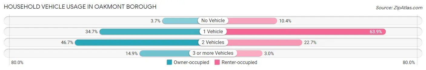 Household Vehicle Usage in Oakmont borough