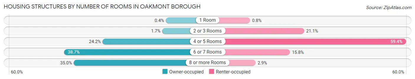 Housing Structures by Number of Rooms in Oakmont borough