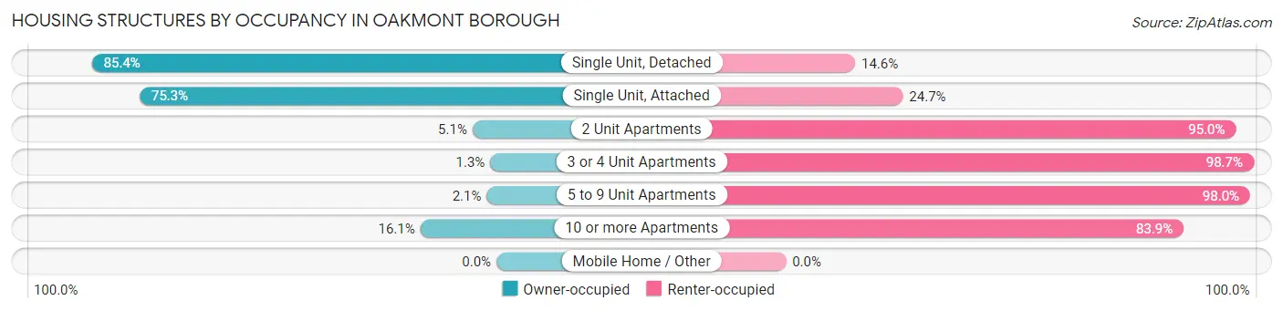 Housing Structures by Occupancy in Oakmont borough