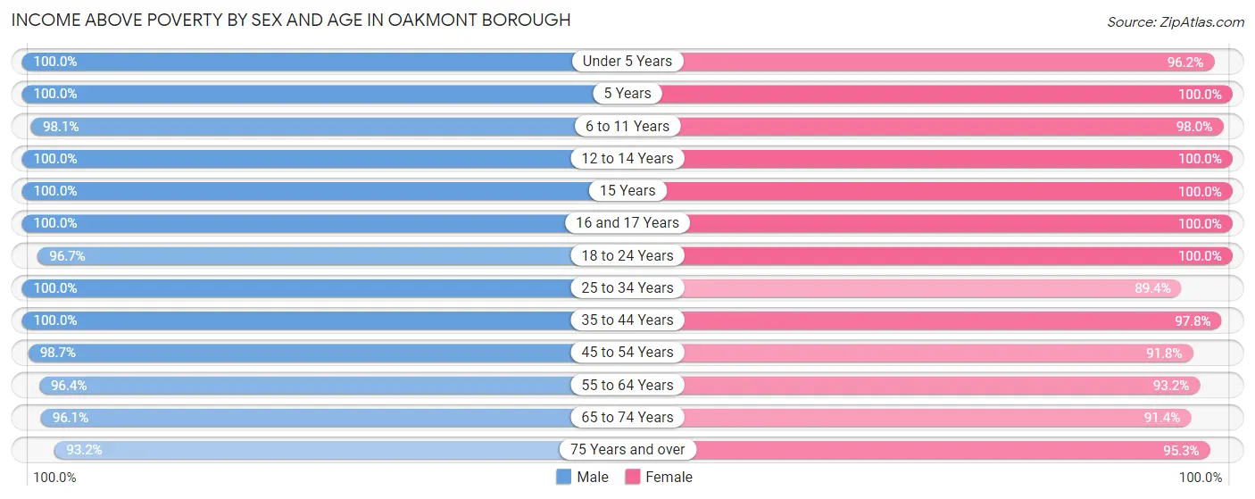 Income Above Poverty by Sex and Age in Oakmont borough