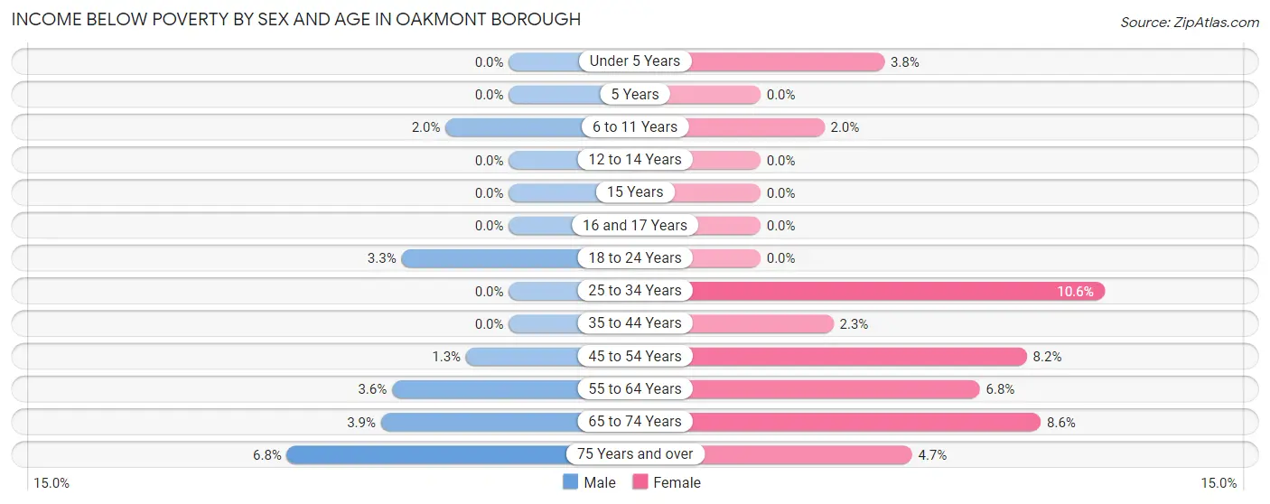 Income Below Poverty by Sex and Age in Oakmont borough