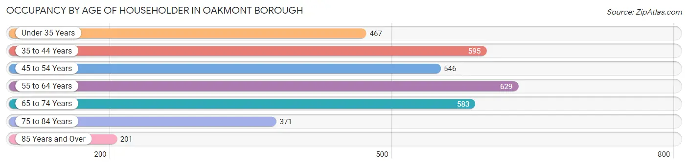 Occupancy by Age of Householder in Oakmont borough