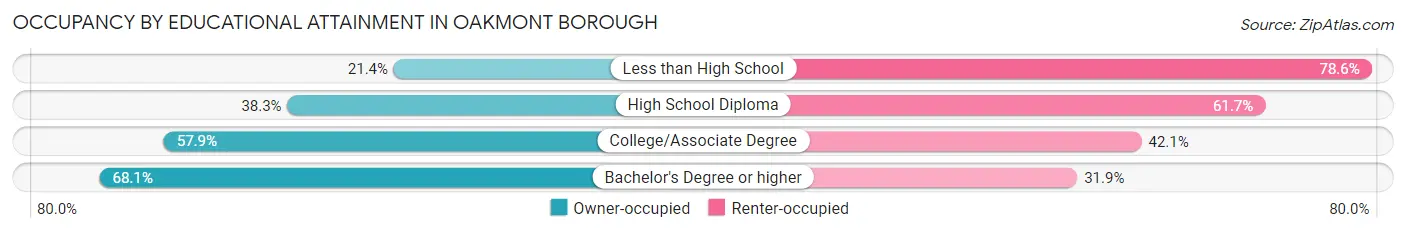 Occupancy by Educational Attainment in Oakmont borough