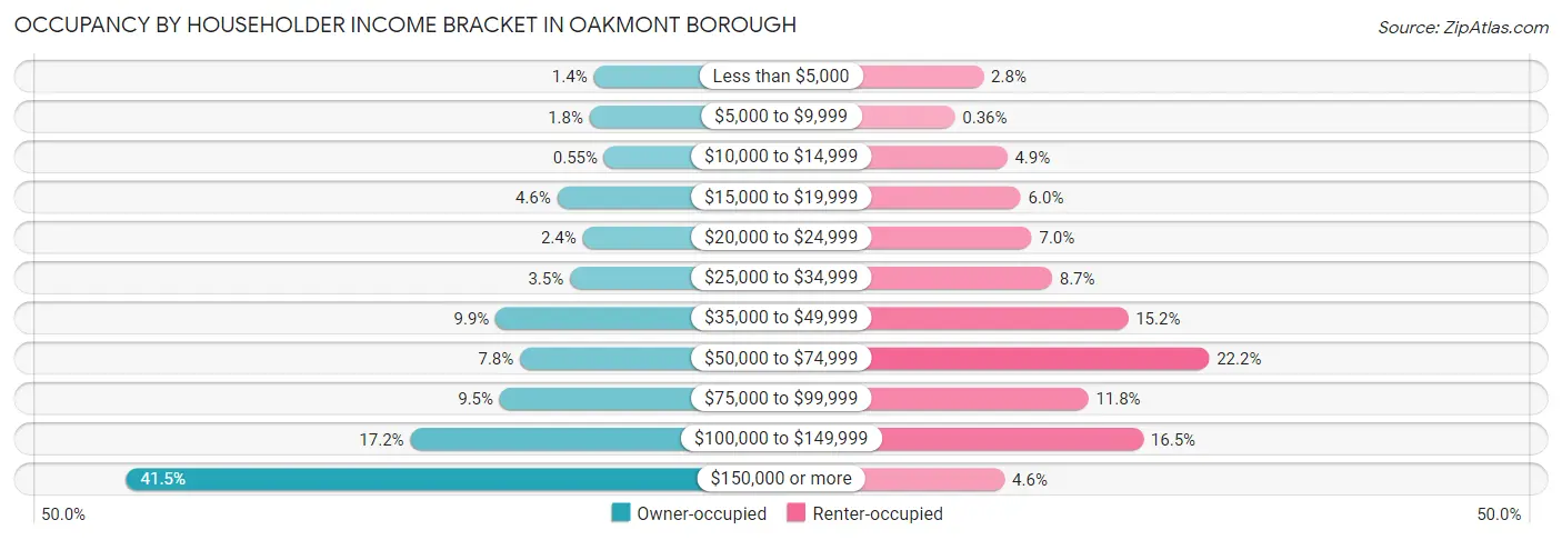 Occupancy by Householder Income Bracket in Oakmont borough