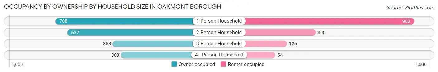 Occupancy by Ownership by Household Size in Oakmont borough