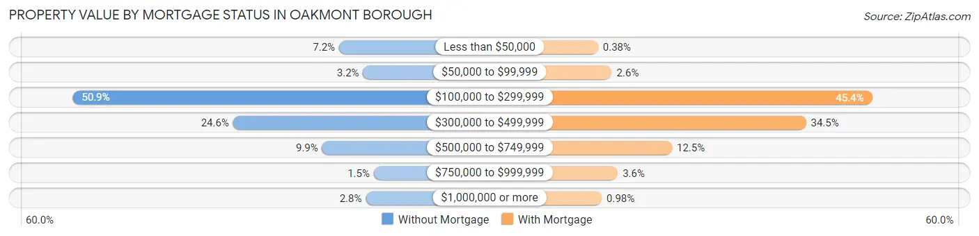 Property Value by Mortgage Status in Oakmont borough