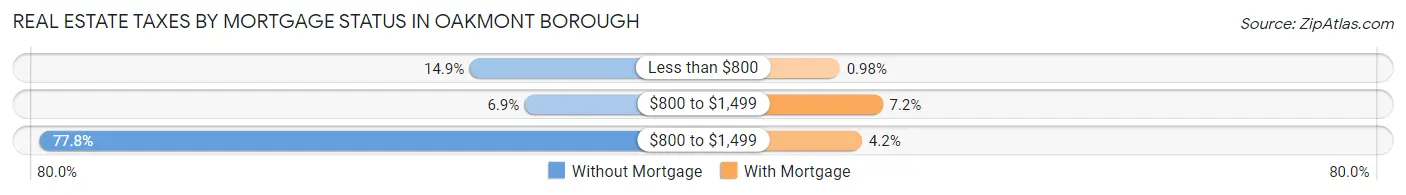 Real Estate Taxes by Mortgage Status in Oakmont borough