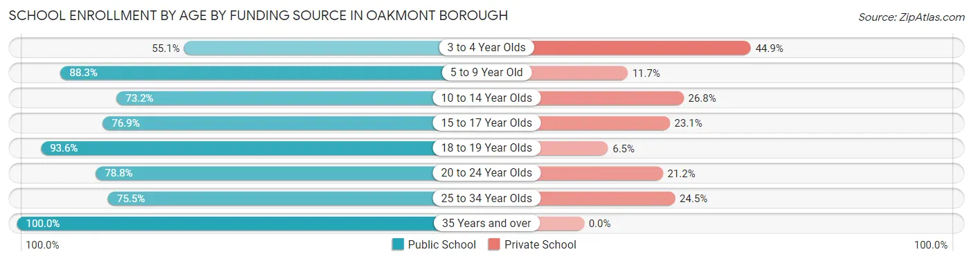 School Enrollment by Age by Funding Source in Oakmont borough