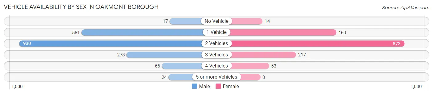 Vehicle Availability by Sex in Oakmont borough