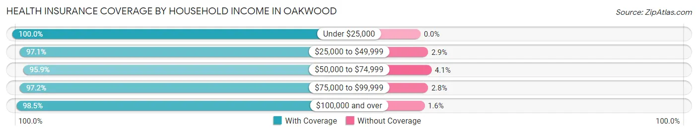 Health Insurance Coverage by Household Income in Oakwood