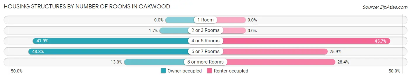 Housing Structures by Number of Rooms in Oakwood