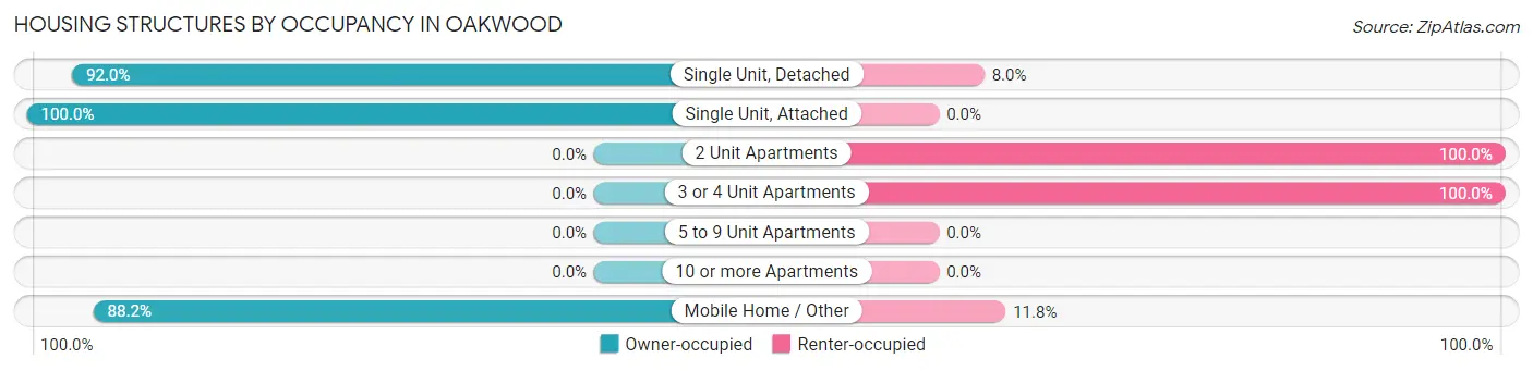 Housing Structures by Occupancy in Oakwood