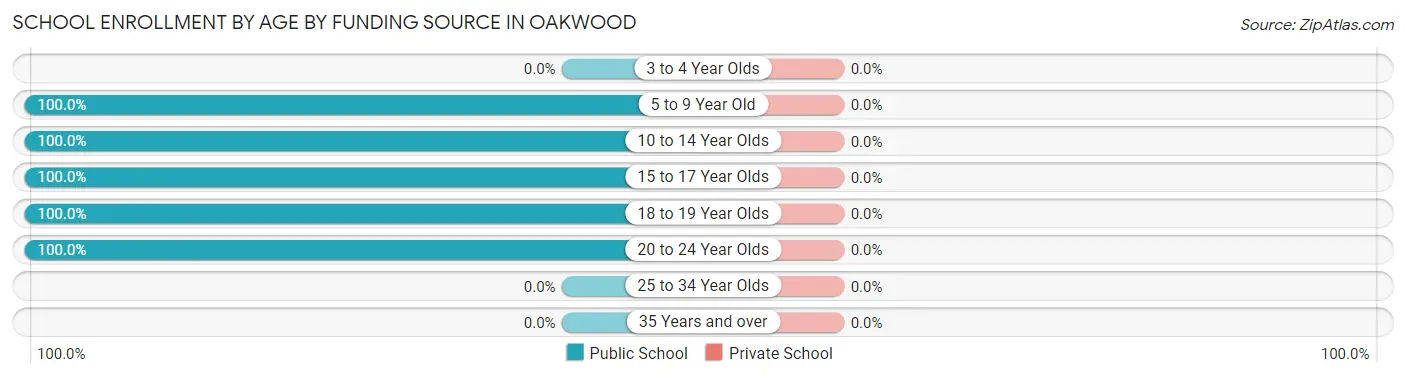 School Enrollment by Age by Funding Source in Oakwood