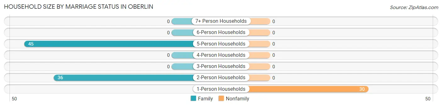 Household Size by Marriage Status in Oberlin