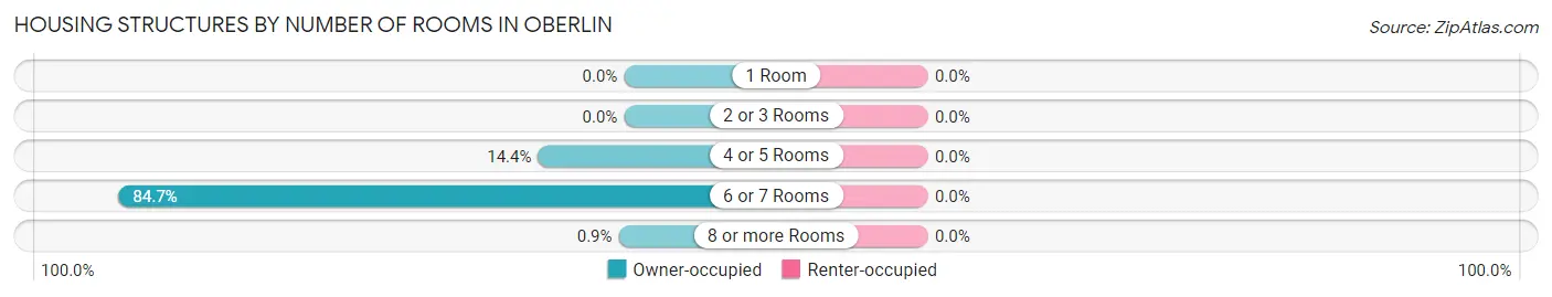 Housing Structures by Number of Rooms in Oberlin