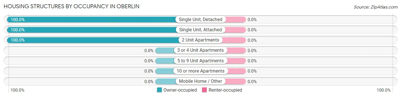 Housing Structures by Occupancy in Oberlin