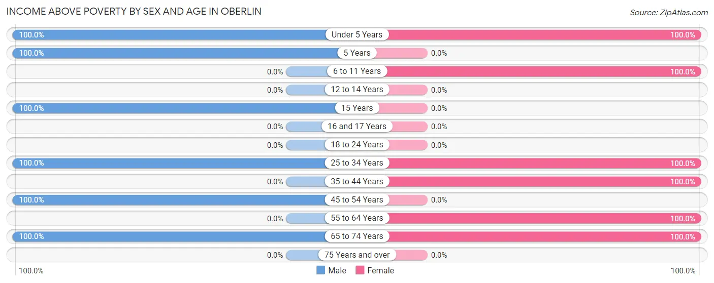 Income Above Poverty by Sex and Age in Oberlin