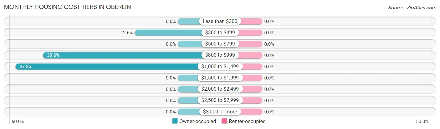 Monthly Housing Cost Tiers in Oberlin