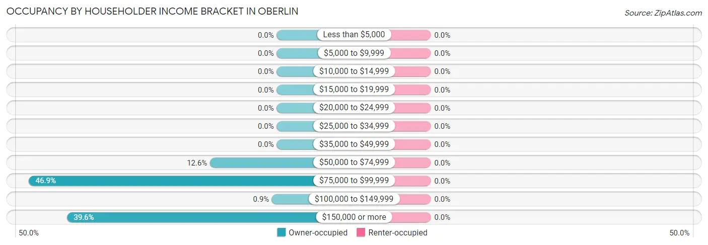 Occupancy by Householder Income Bracket in Oberlin