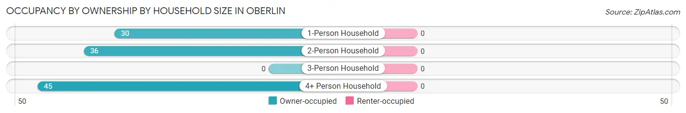 Occupancy by Ownership by Household Size in Oberlin