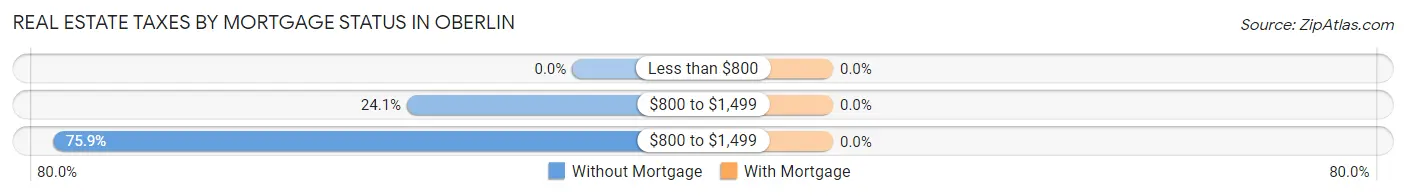 Real Estate Taxes by Mortgage Status in Oberlin