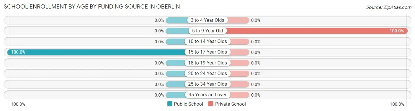 School Enrollment by Age by Funding Source in Oberlin