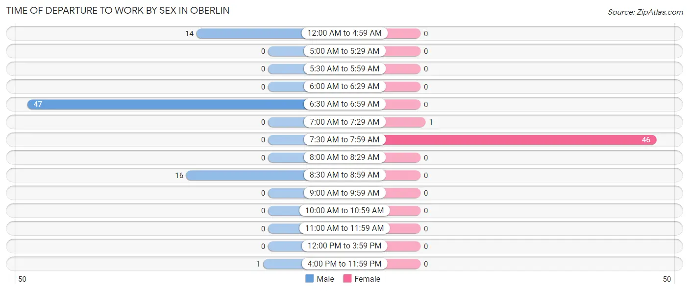 Time of Departure to Work by Sex in Oberlin