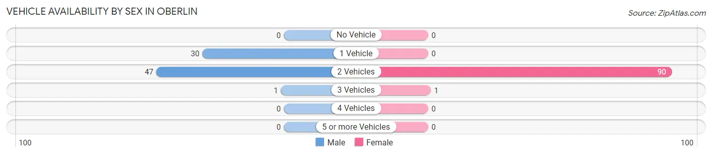 Vehicle Availability by Sex in Oberlin