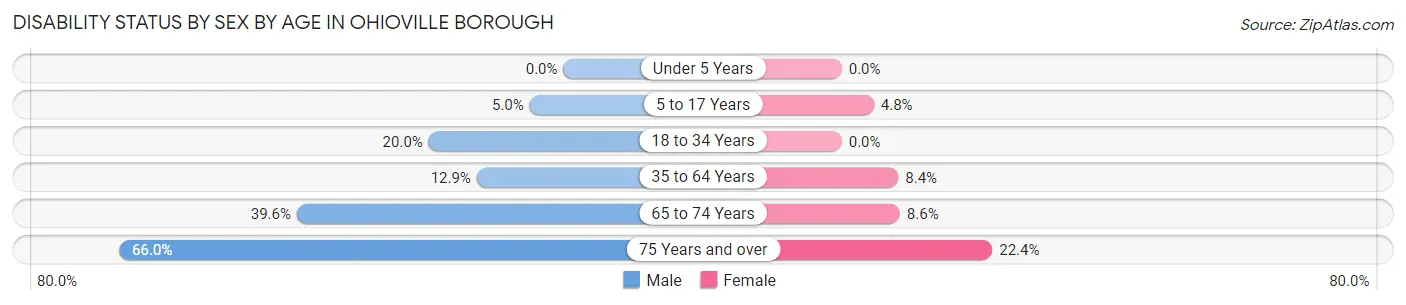 Disability Status by Sex by Age in Ohioville borough