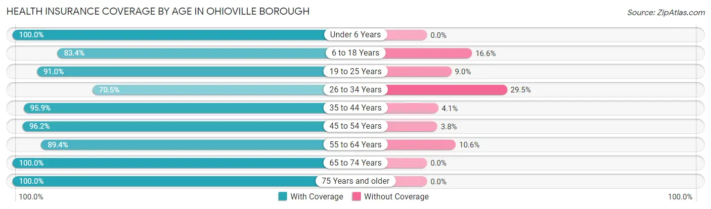 Health Insurance Coverage by Age in Ohioville borough