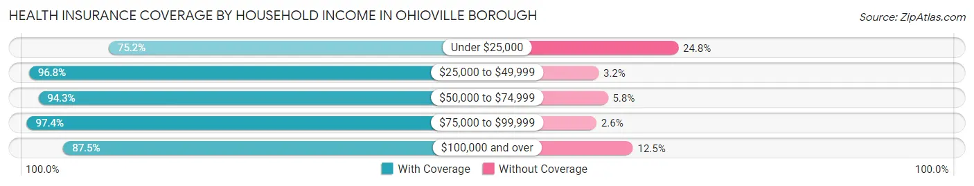 Health Insurance Coverage by Household Income in Ohioville borough