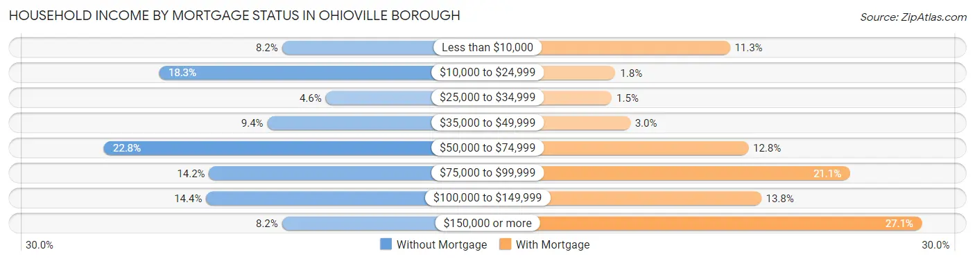 Household Income by Mortgage Status in Ohioville borough