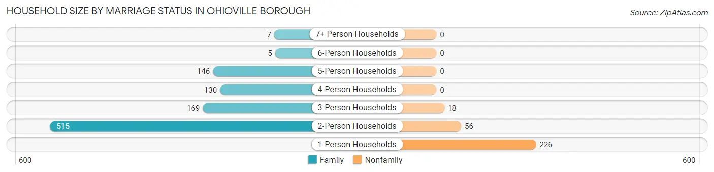 Household Size by Marriage Status in Ohioville borough