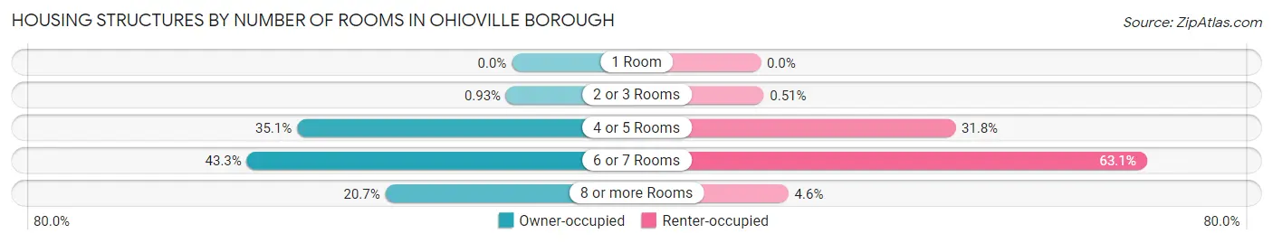 Housing Structures by Number of Rooms in Ohioville borough