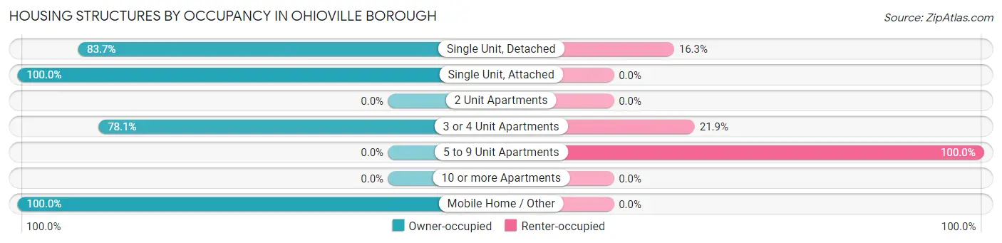 Housing Structures by Occupancy in Ohioville borough