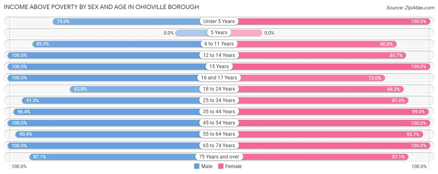 Income Above Poverty by Sex and Age in Ohioville borough