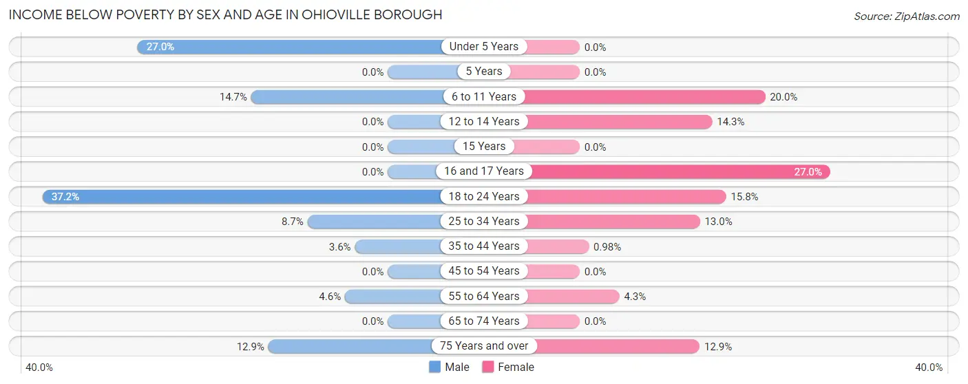Income Below Poverty by Sex and Age in Ohioville borough