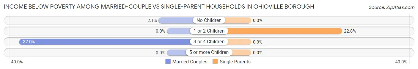 Income Below Poverty Among Married-Couple vs Single-Parent Households in Ohioville borough