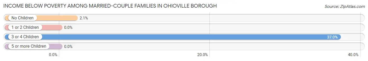 Income Below Poverty Among Married-Couple Families in Ohioville borough
