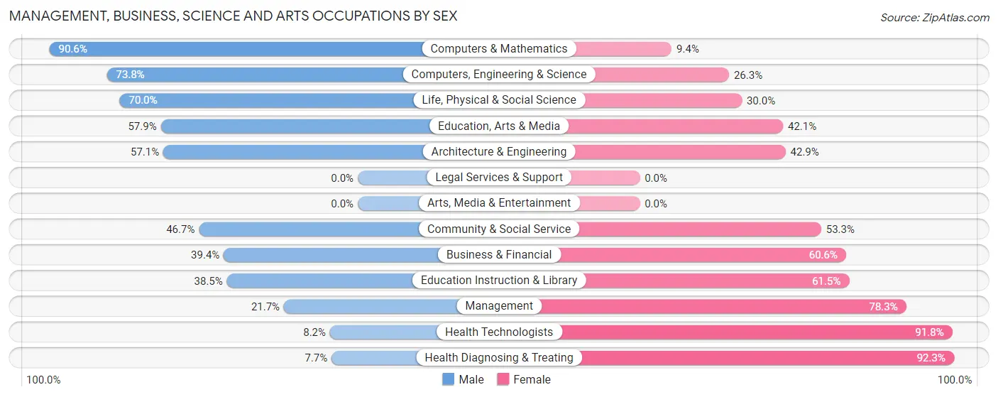 Management, Business, Science and Arts Occupations by Sex in Ohioville borough