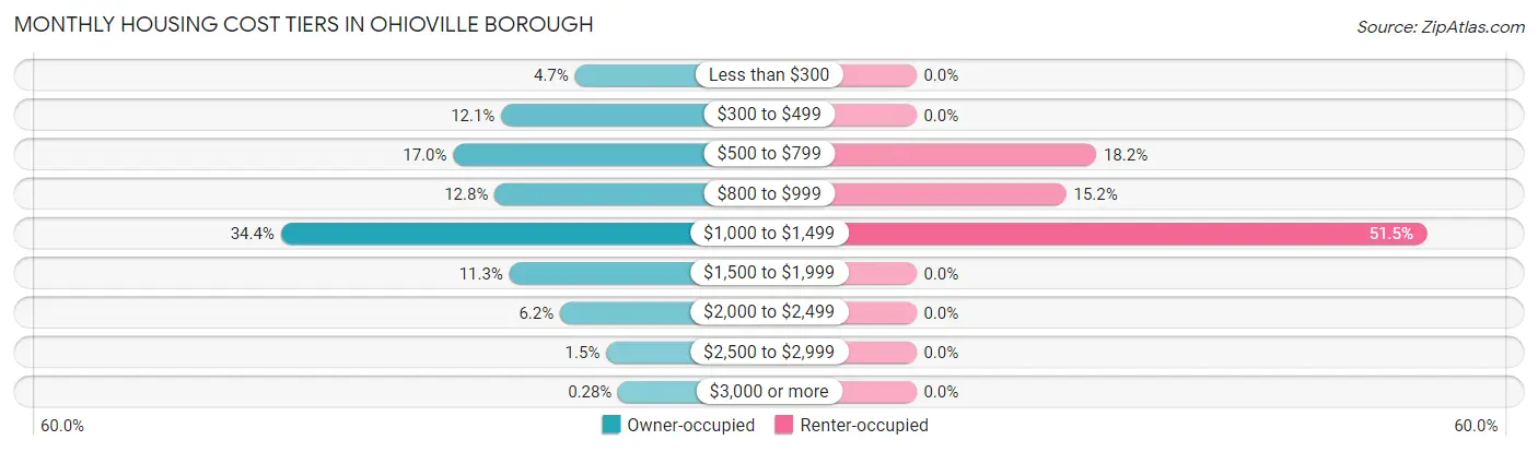 Monthly Housing Cost Tiers in Ohioville borough