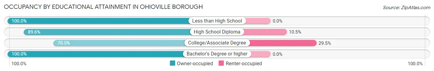 Occupancy by Educational Attainment in Ohioville borough
