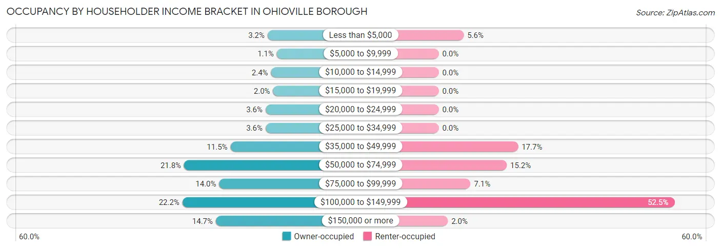 Occupancy by Householder Income Bracket in Ohioville borough