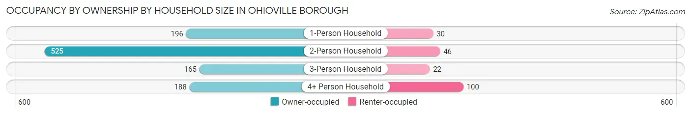 Occupancy by Ownership by Household Size in Ohioville borough