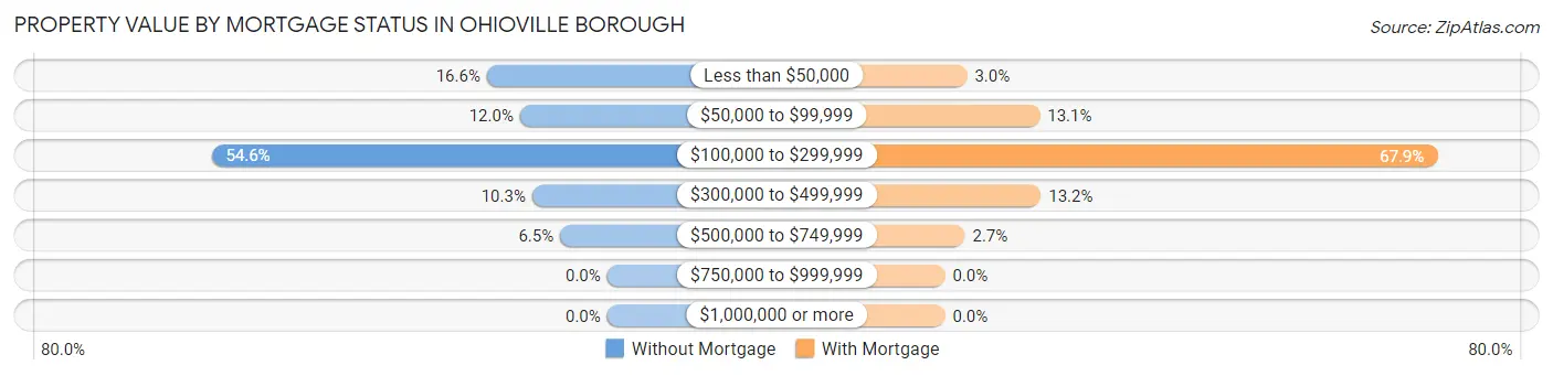 Property Value by Mortgage Status in Ohioville borough