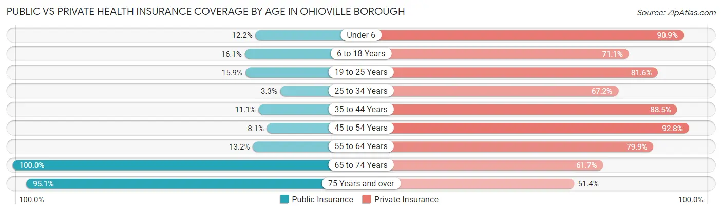 Public vs Private Health Insurance Coverage by Age in Ohioville borough