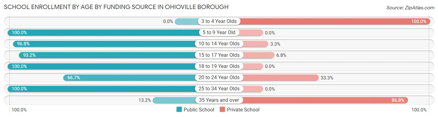 School Enrollment by Age by Funding Source in Ohioville borough