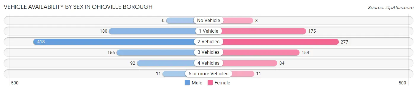 Vehicle Availability by Sex in Ohioville borough