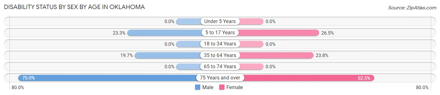 Disability Status by Sex by Age in Oklahoma
