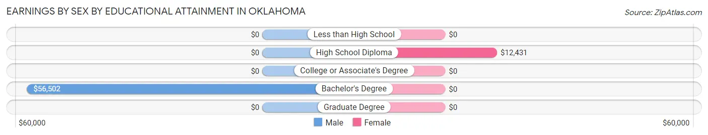 Earnings by Sex by Educational Attainment in Oklahoma